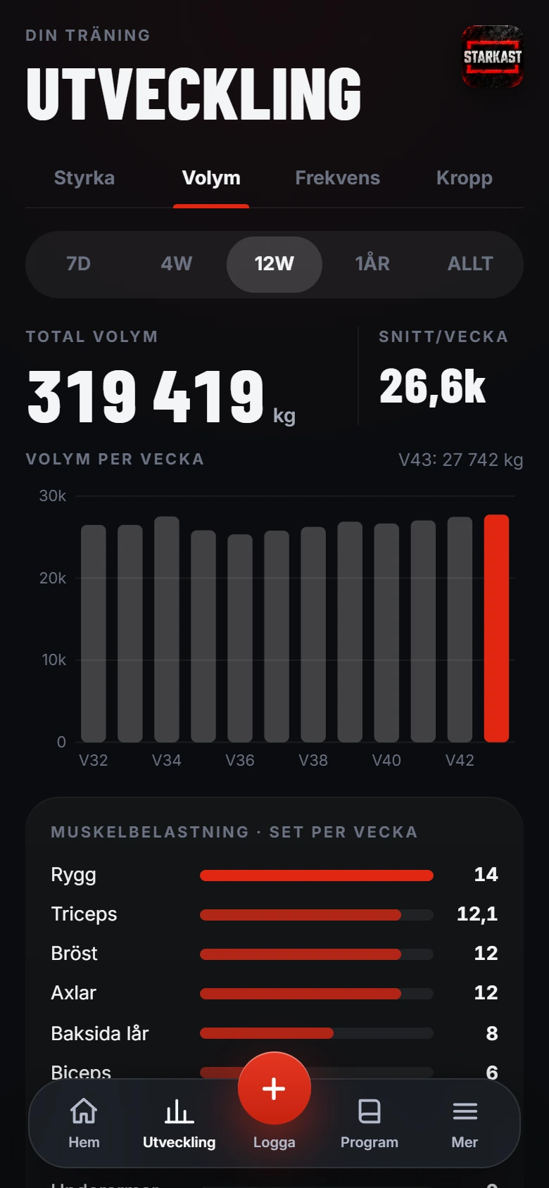 STARKAST: Utveckling, volym